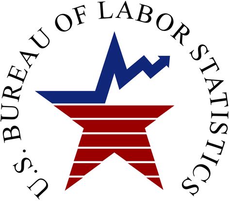 Bureau of Labor Statistics reported today. . Us bureau of labor statistics